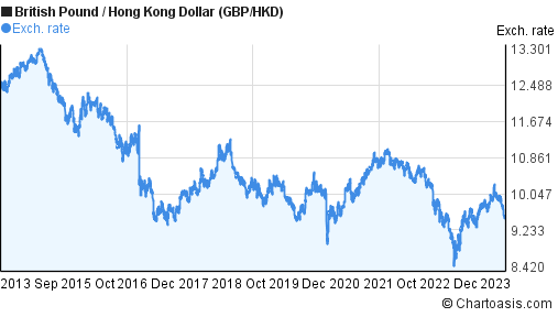 hkg dollar to gbp