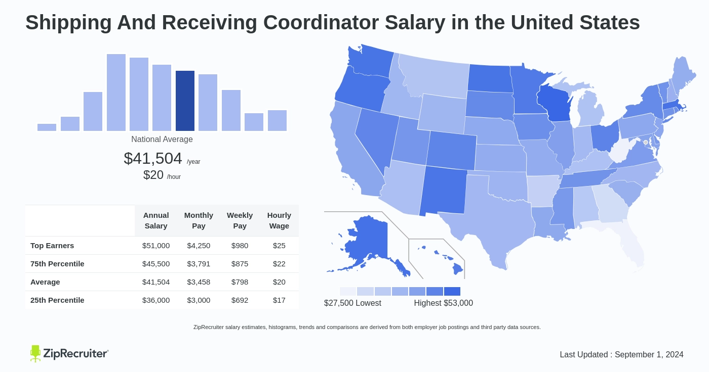 salary for shipping coordinator