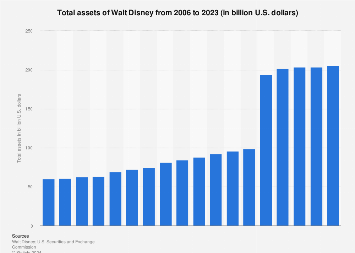 disney company worth