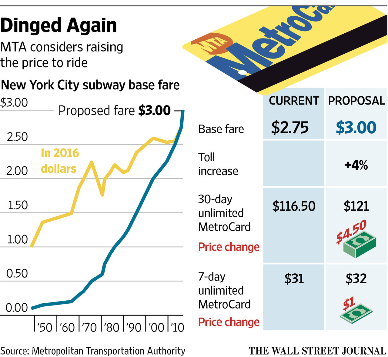 nyc metro fare