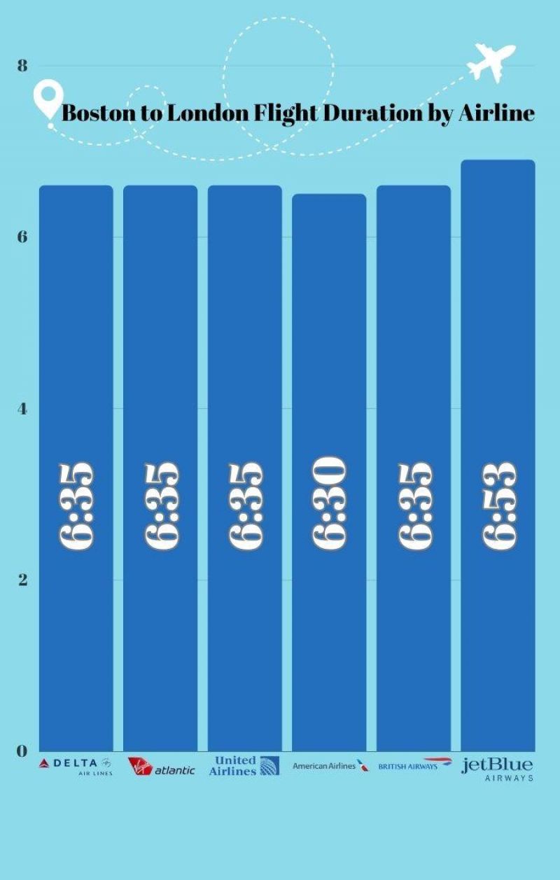 lhr to boston flight time