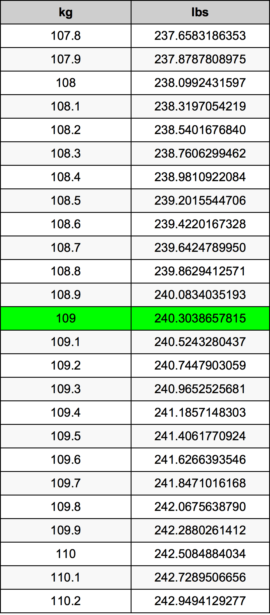 109 kilos in pounds