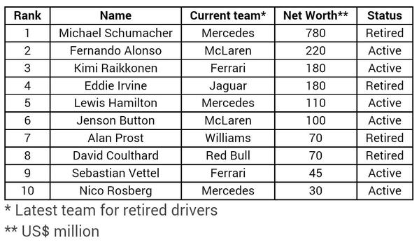 f1 driver net worth