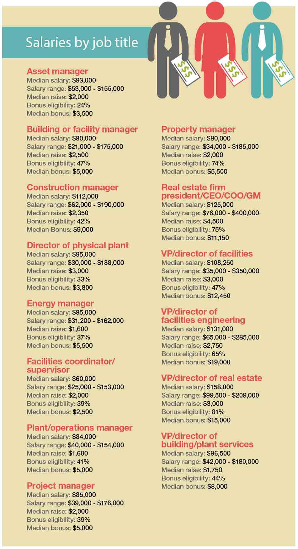 senior facilities manager salary