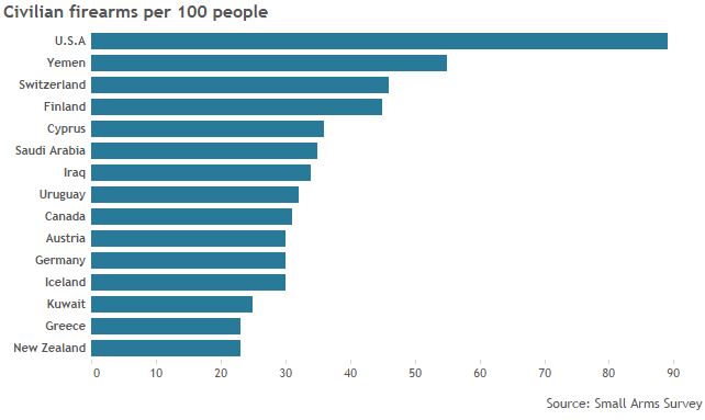 shootings per capita canada vs us