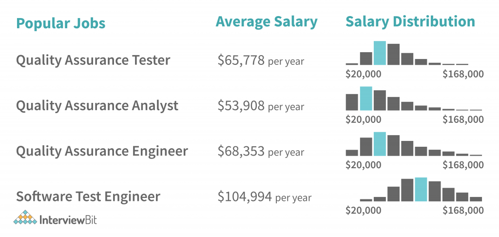 qa engineer salary