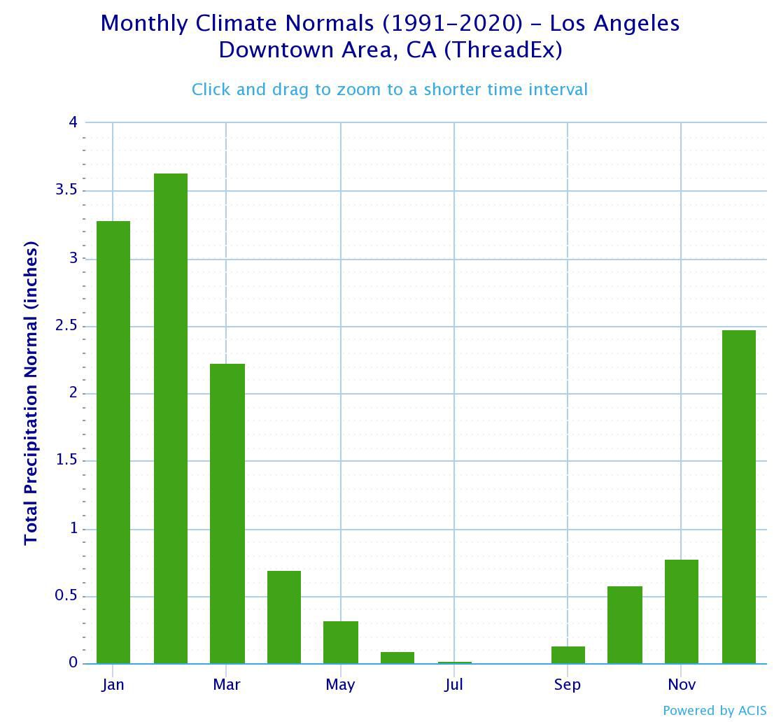 los angeles climate january