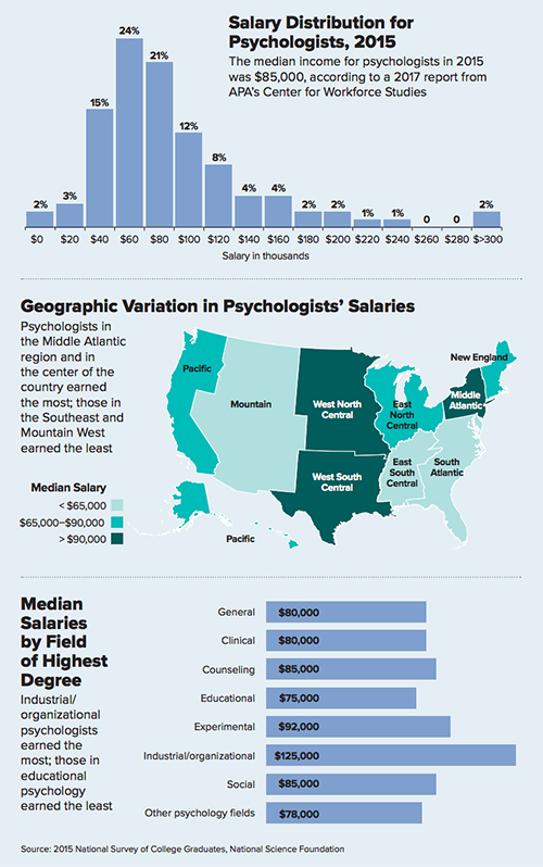 average psychologist pay