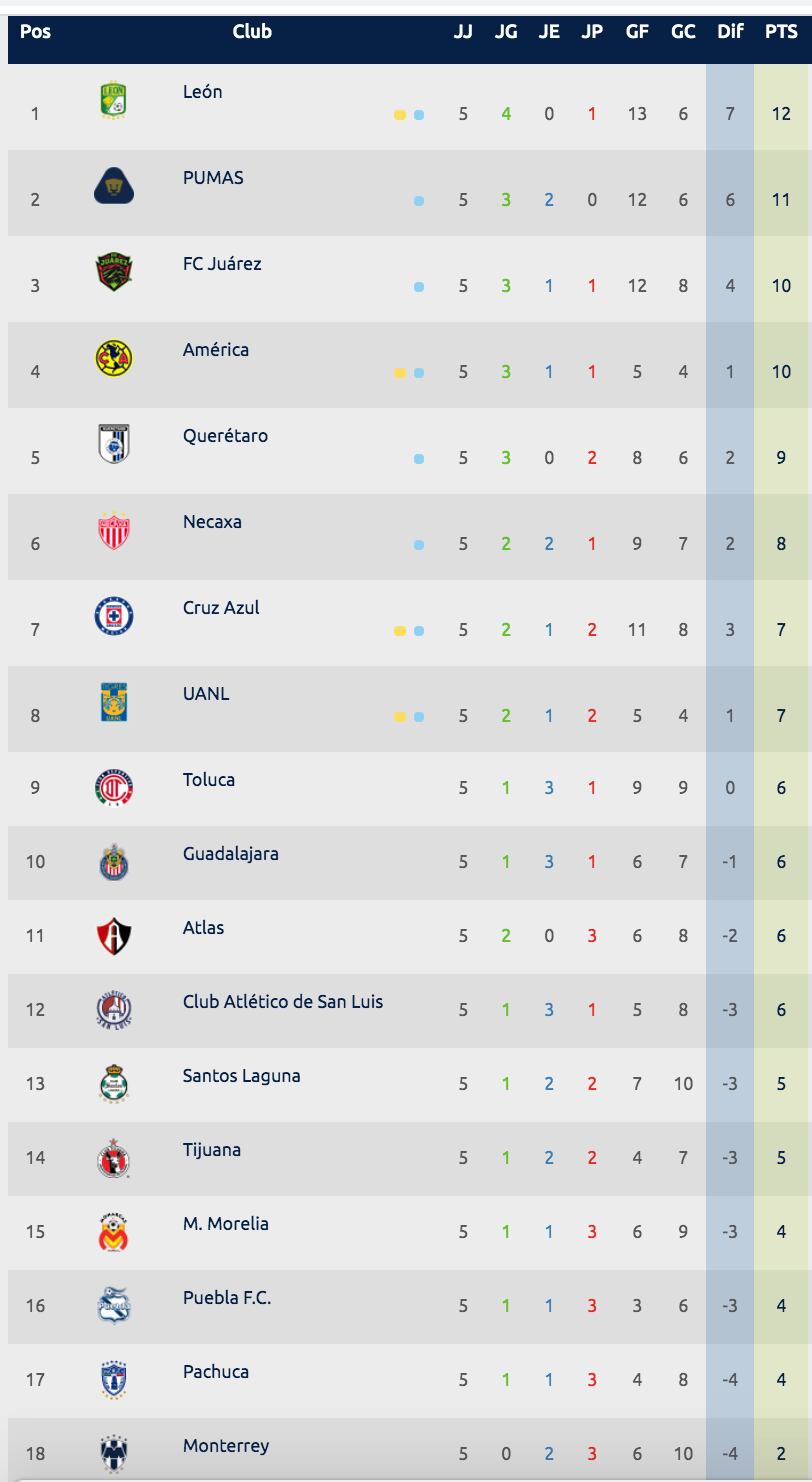 tabla de posiciones liga mx