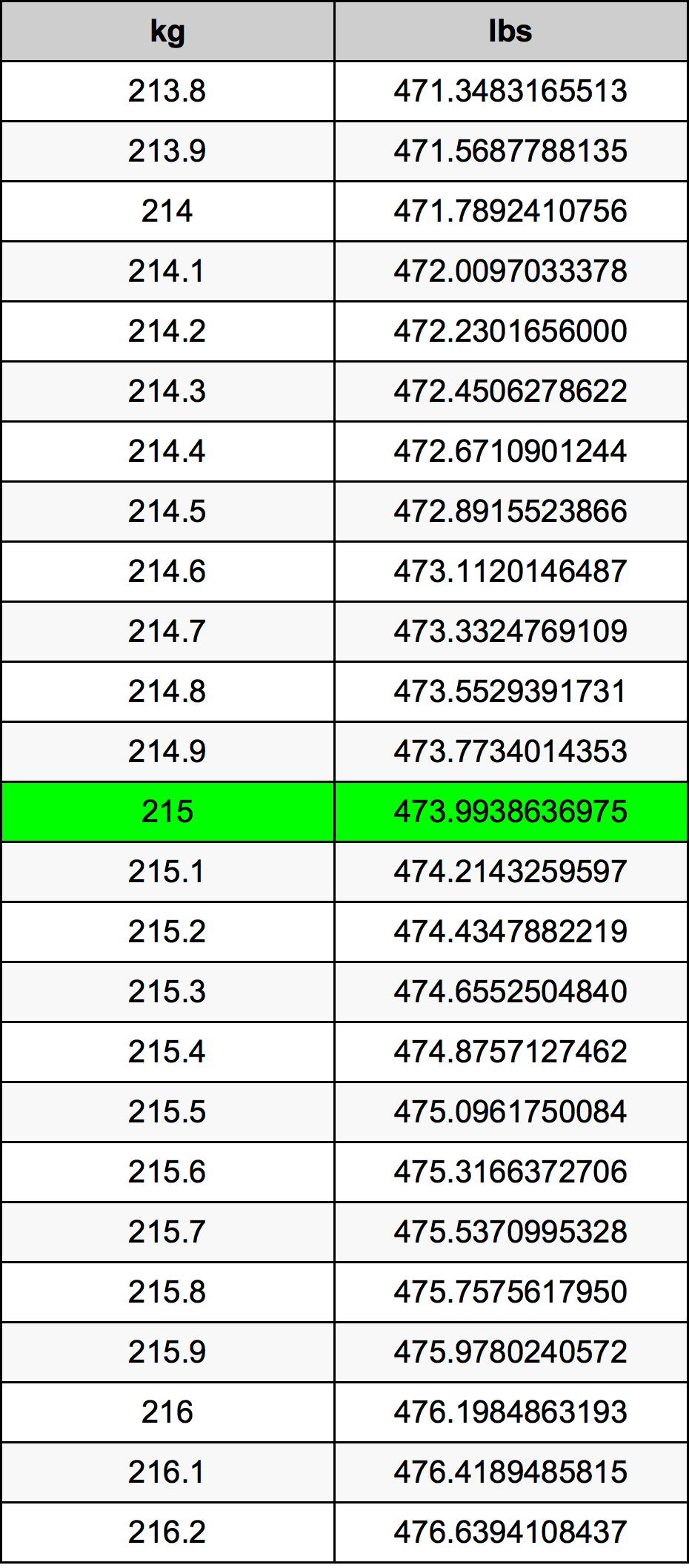 215 kg to lbs