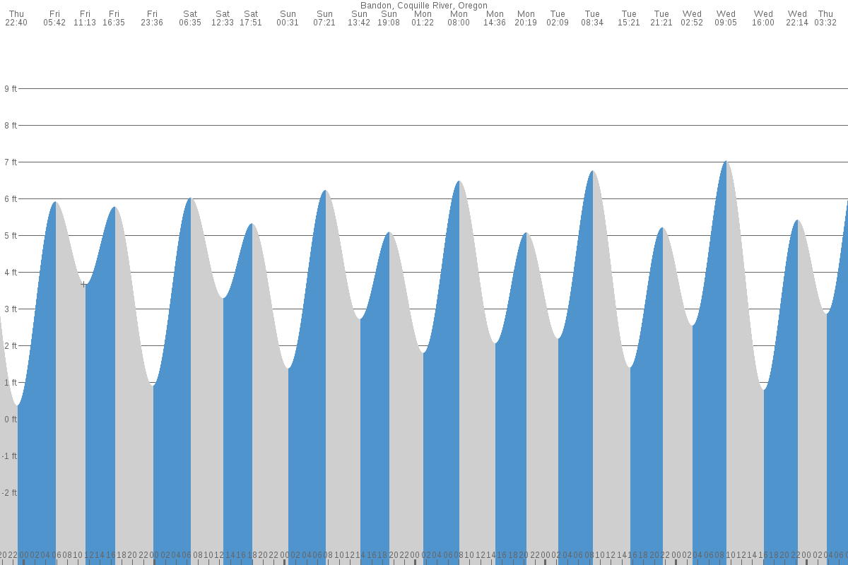 tide chart bandon oregon