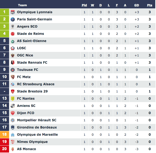 ligue 1 puan durumları