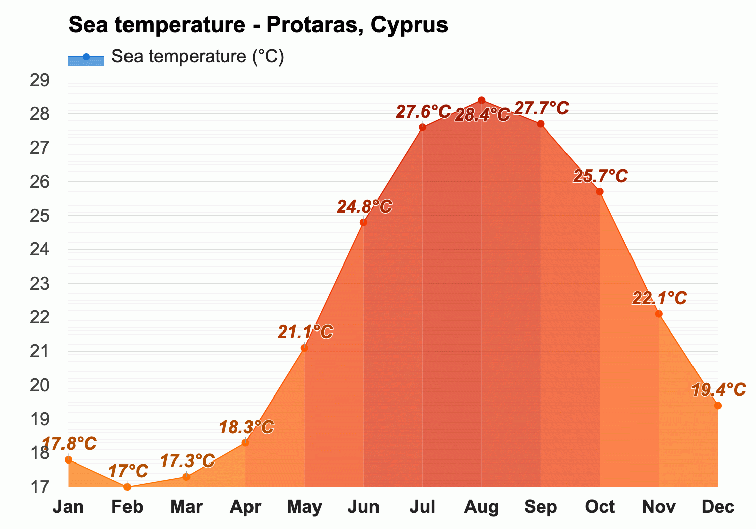 protaras weather april