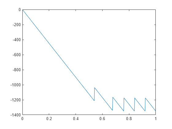 phase response matlab