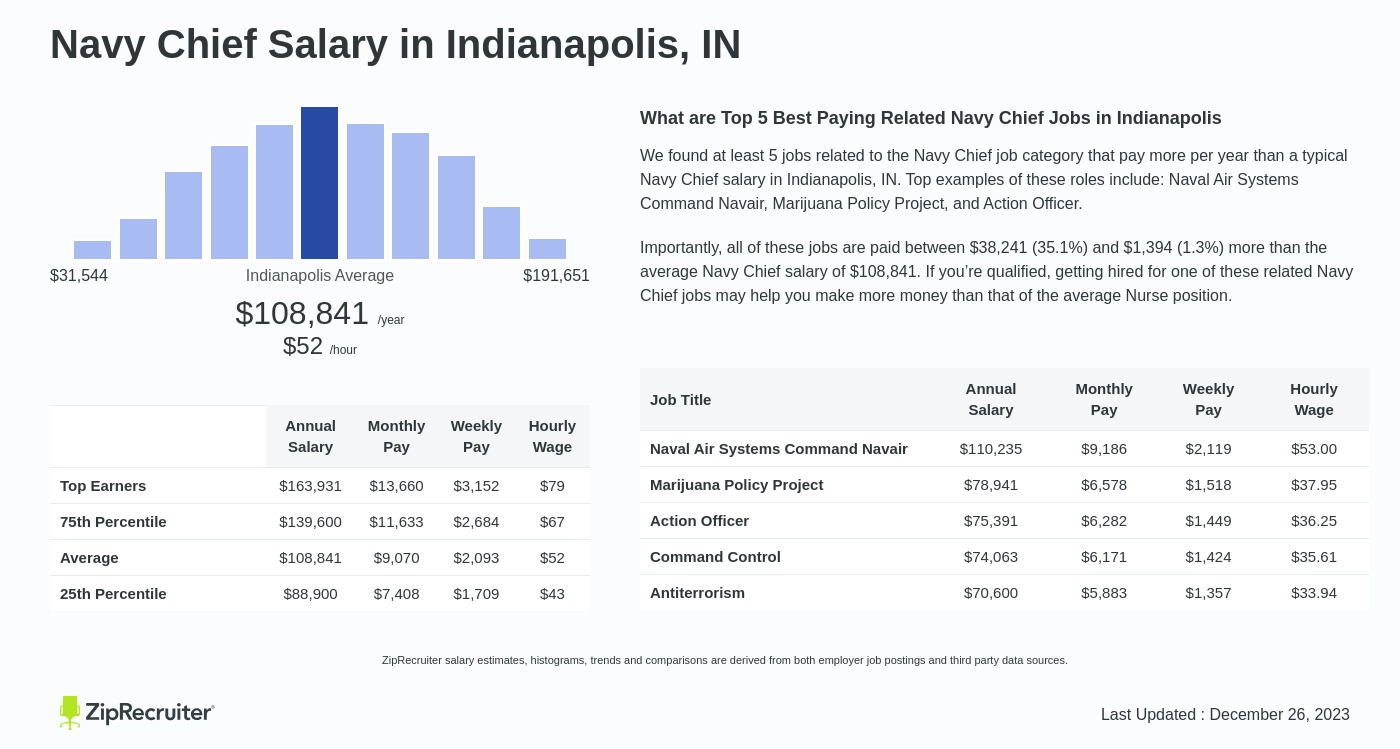 navy chief salary