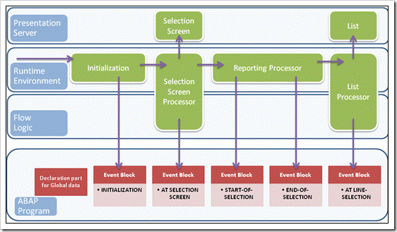 at selection screen output in sap abap