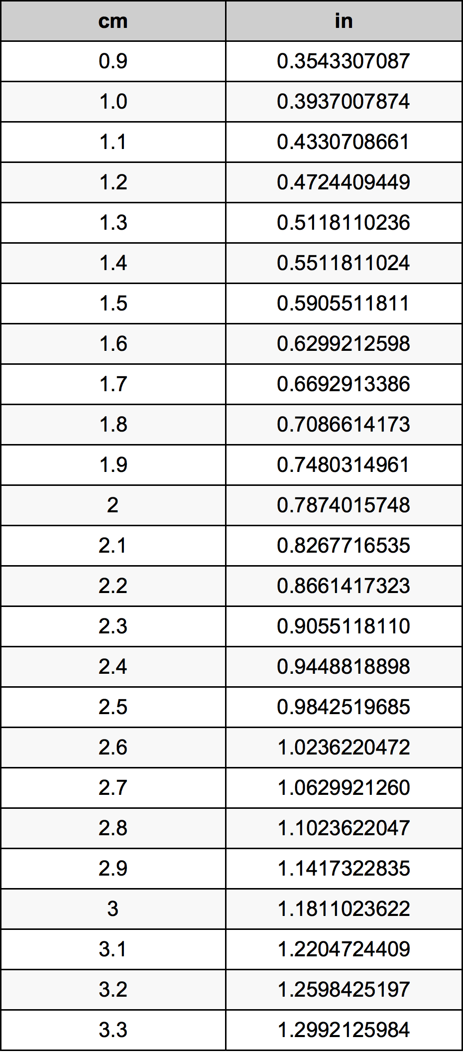 2.2cm in inches