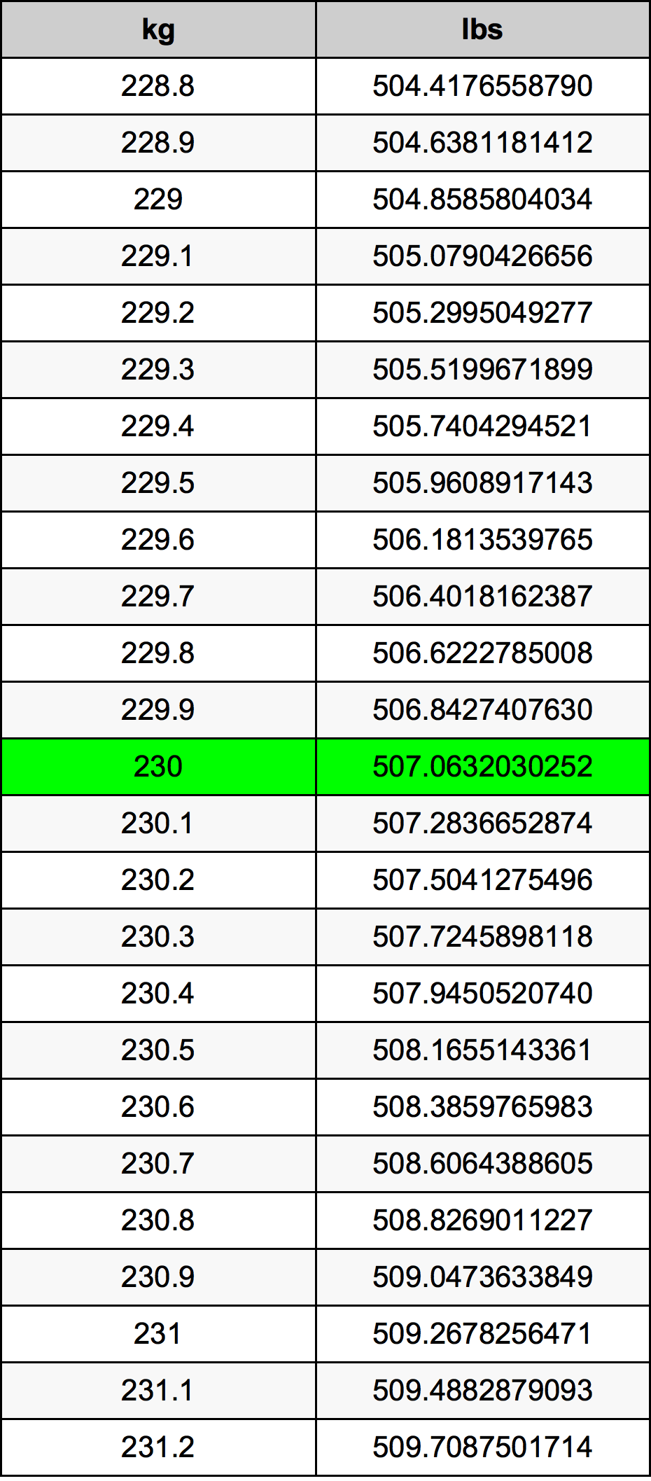 230 kg in pounds