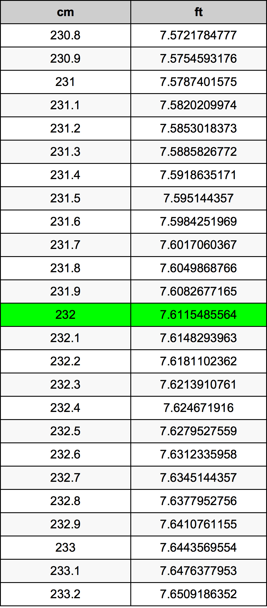 232 cm in feet