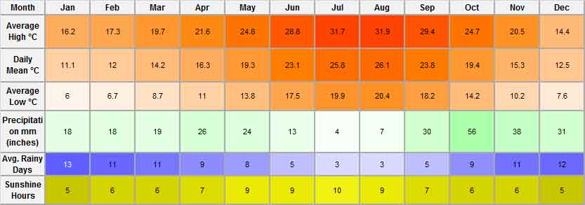 benidorm temperature september