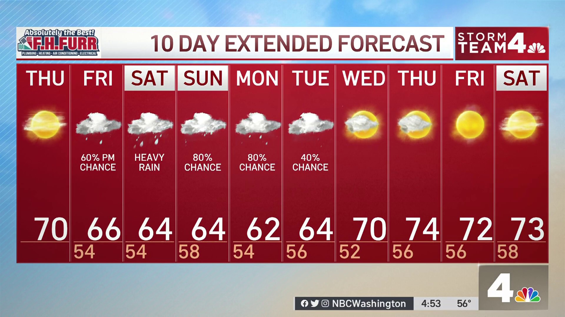 weather dc 10 day