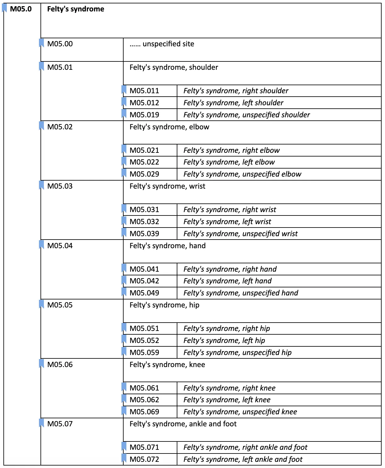 arthritis icd 10