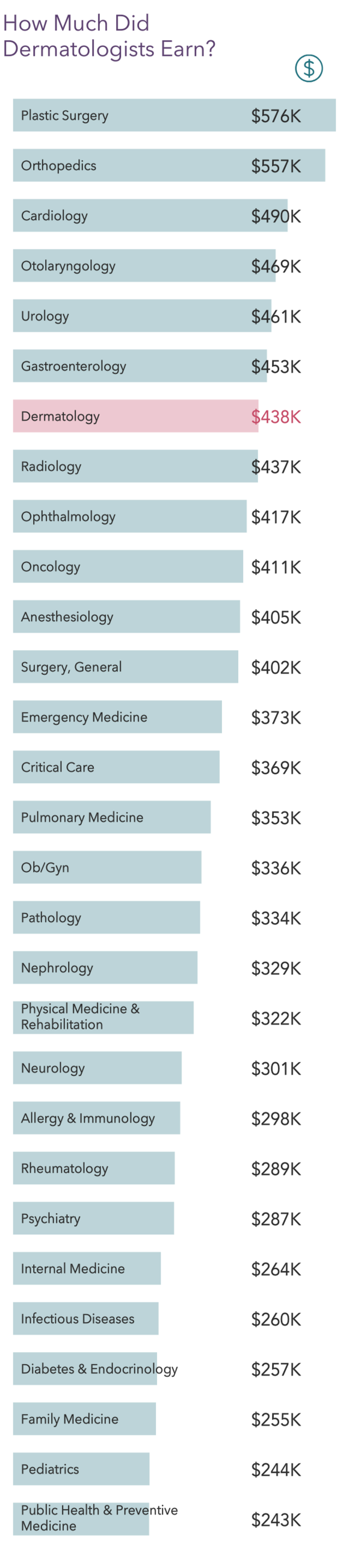 dermatology salary