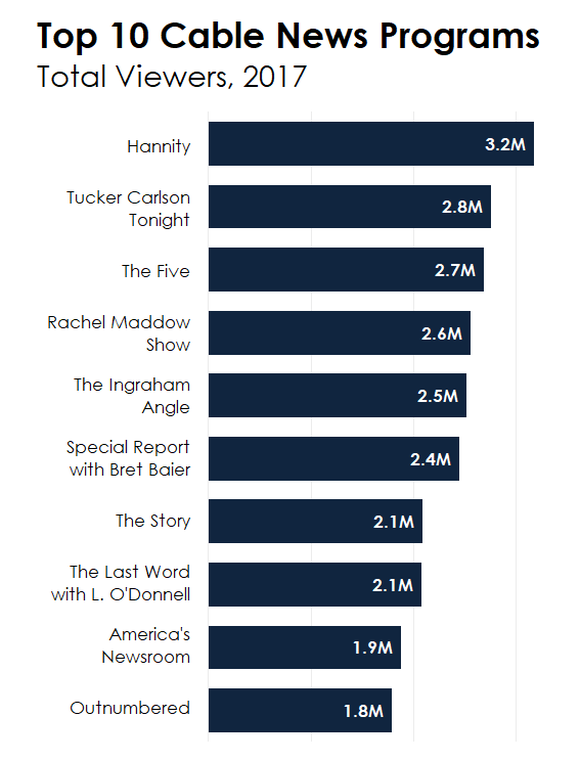 most watched cable news shows