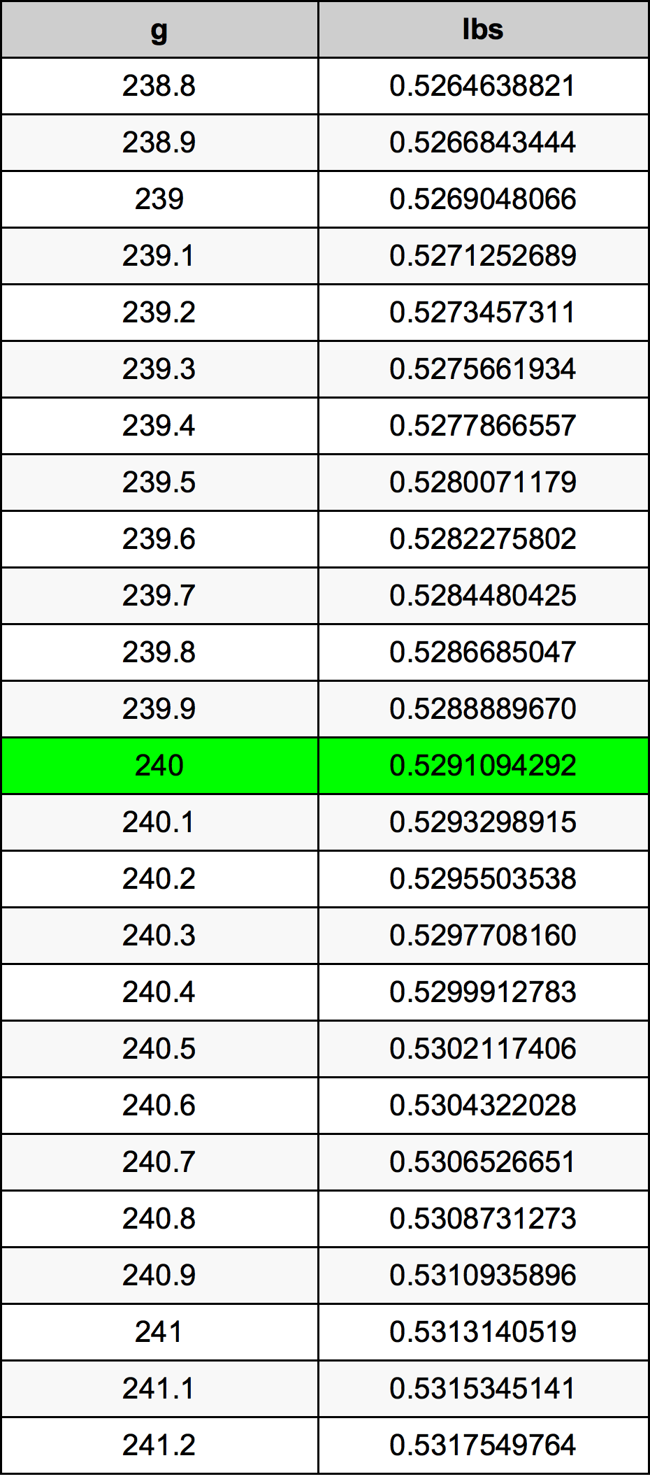 240 grams in pounds