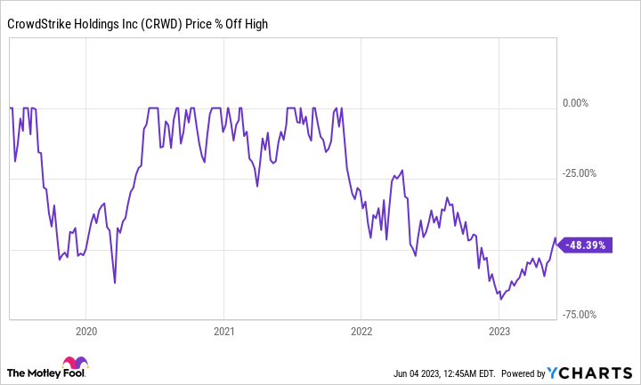 crowdstrike stock