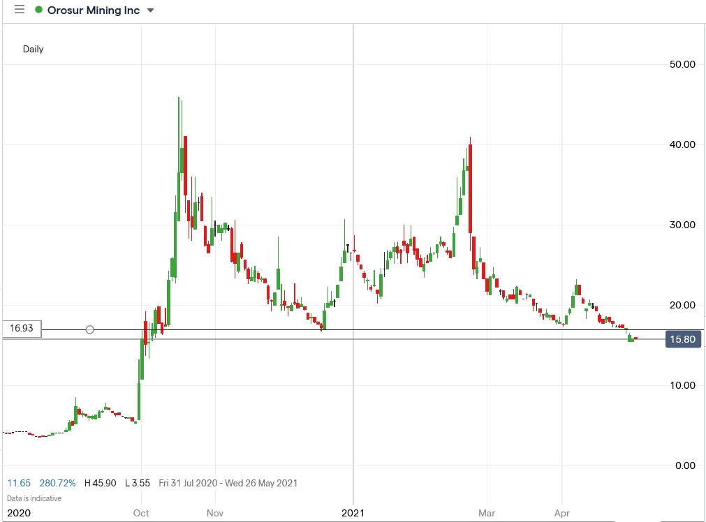 orosur mining share price