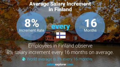 average salary in helsinki