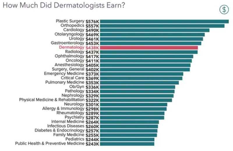 dermatologist pay