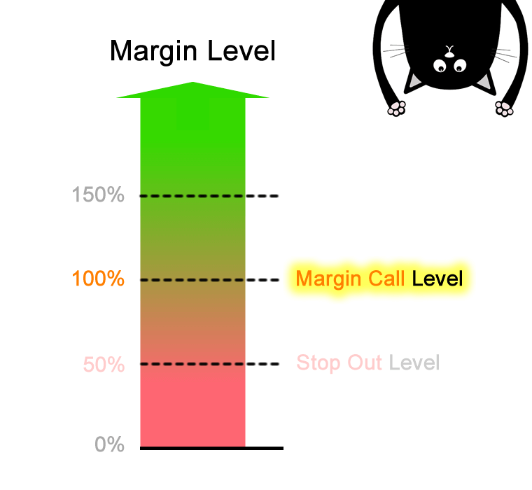 forex margin level percentage calculator