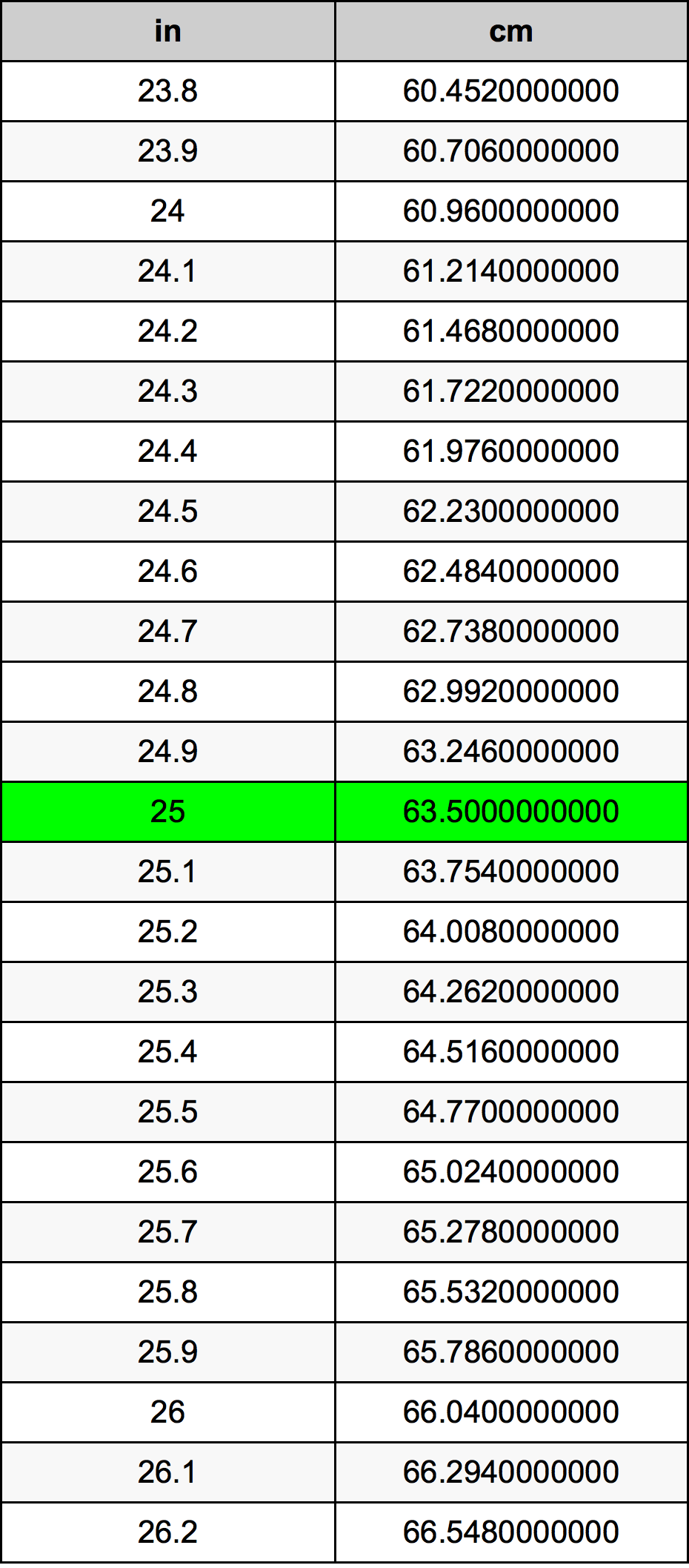 25 cm kaç inç