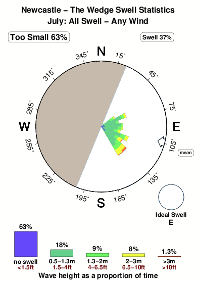 swell forecast newcastle