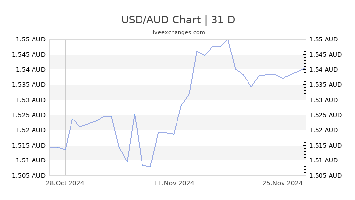 250usd to aud