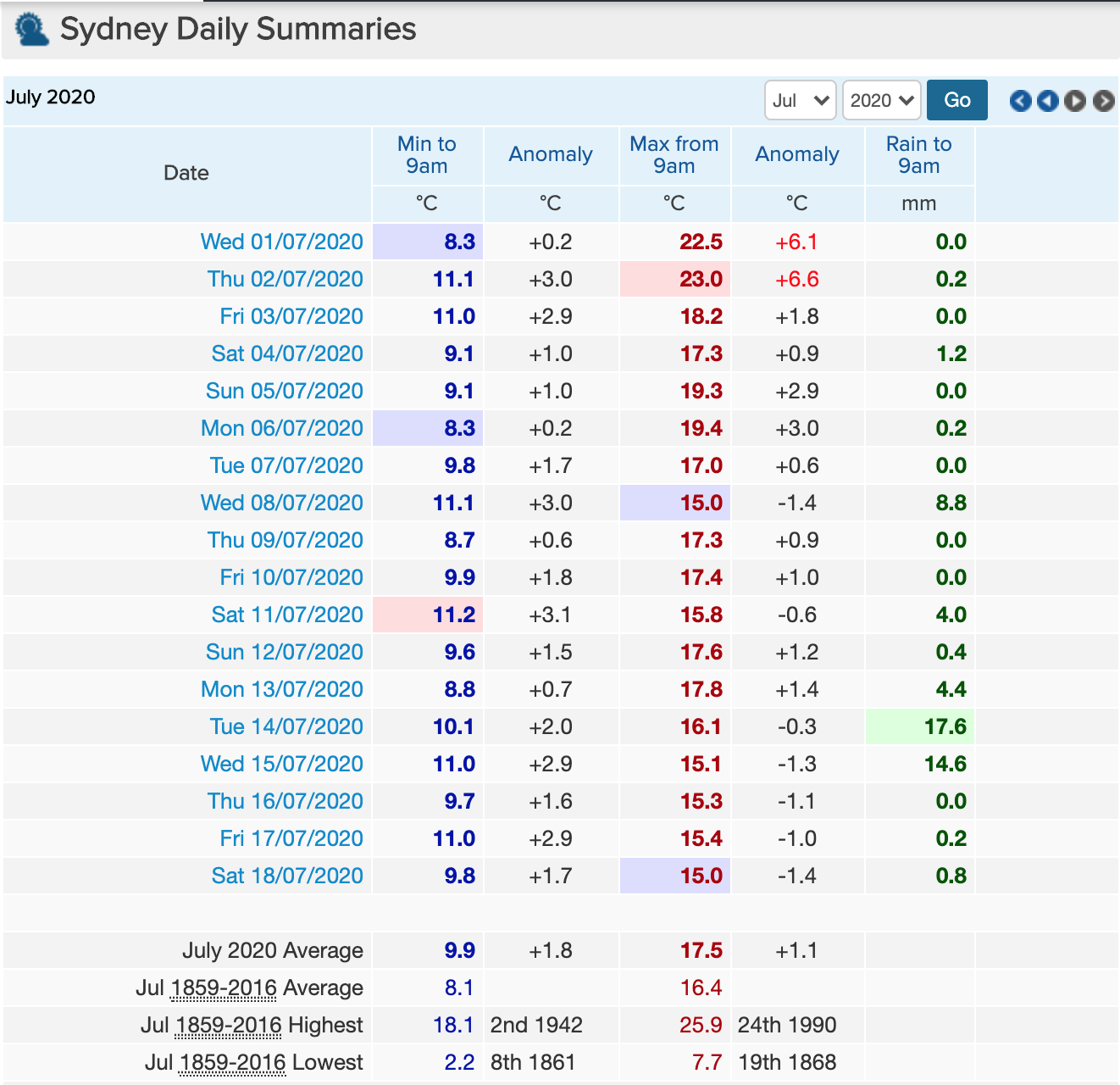 weather sydney 14 days