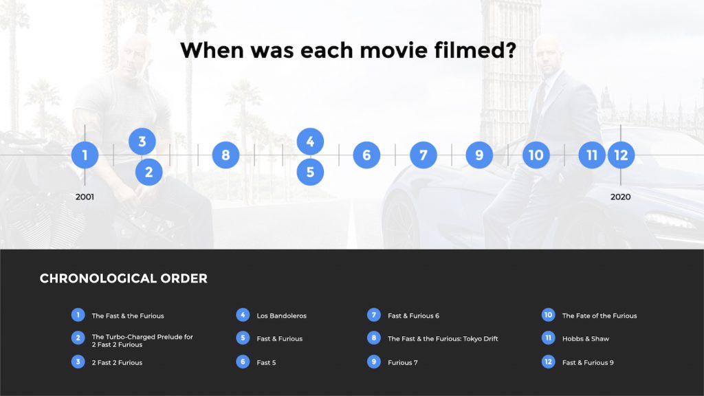 chronological order of fast and furious