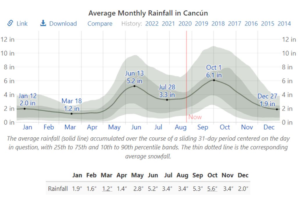 forecast cancun 30 days