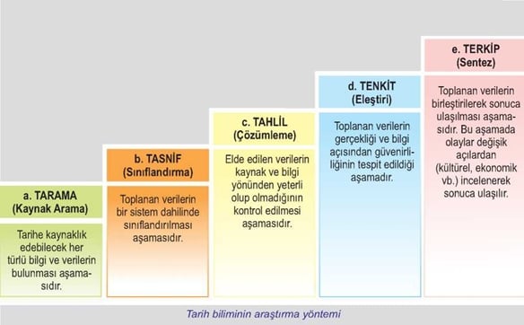 sözlü tarih çalışması aşamaları 4. sınıf