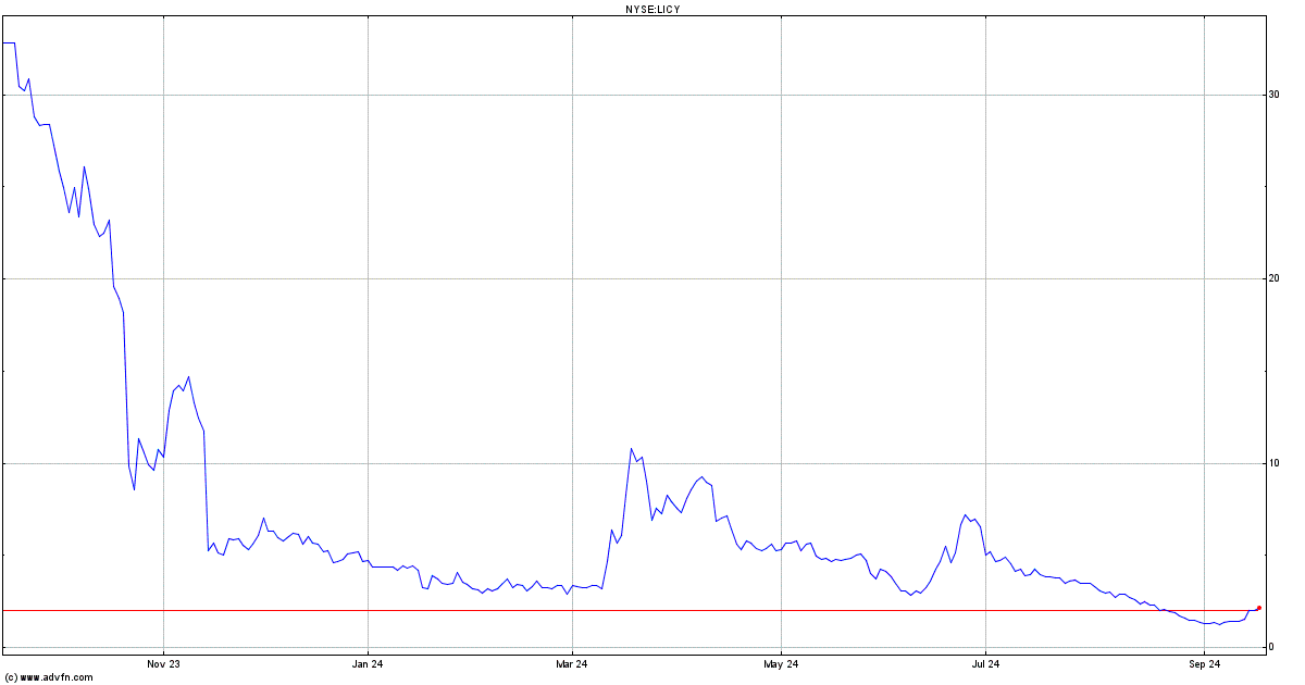 nyse:licy financials