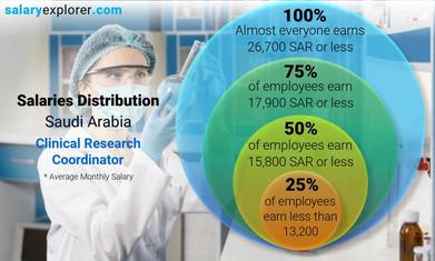 clinical research coordinator salary