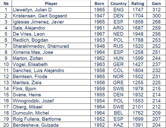 fide elo