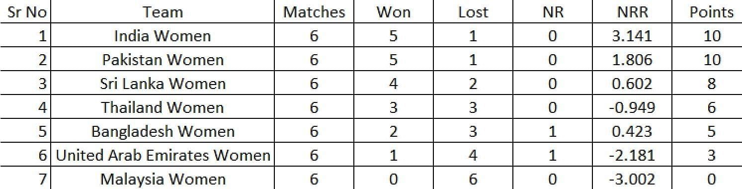 asia cup women point table