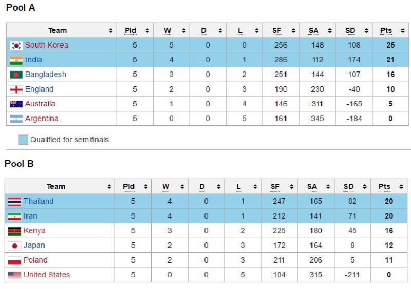 world cup 2016 points table