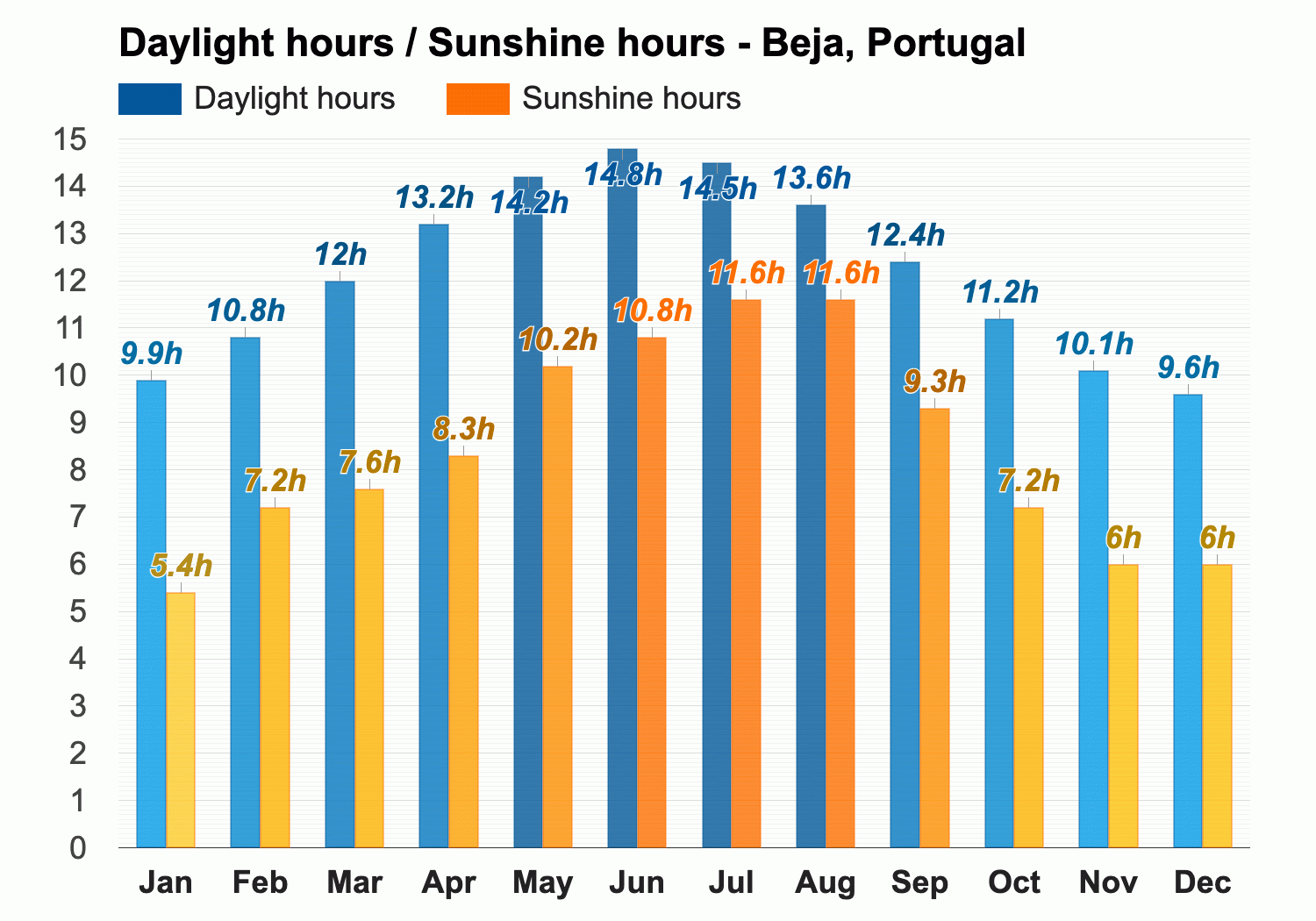 beja portugal weather