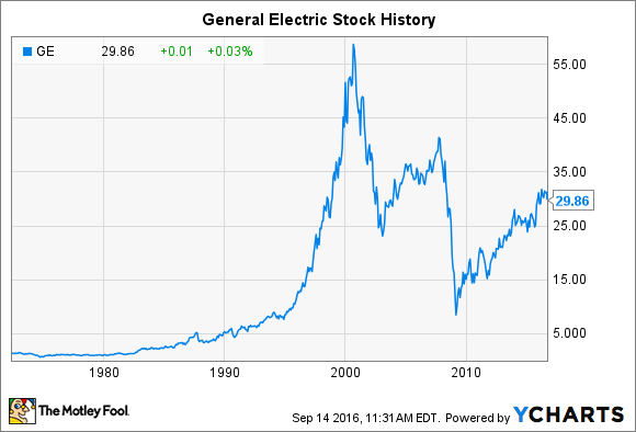 ge stock history