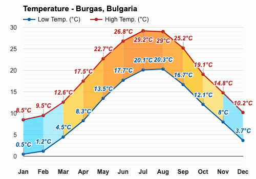 weather forecast burgas