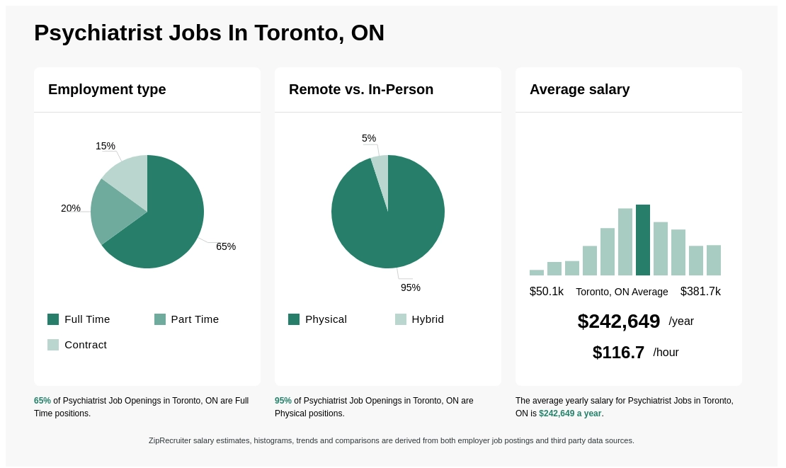 psychiatrist salary toronto